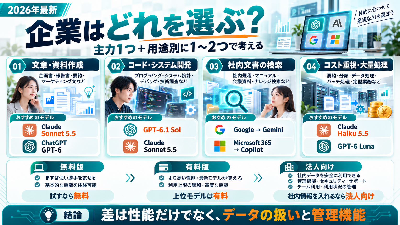 企業はどれを選ぶかの図。主力1つと用途別に1〜2つで考える。文章・資料作成、コード・システム開発、社内文書の検索、コスト重視・大量処理の4用途のおすすめモデルと、無料版・有料版・法人向けの違い