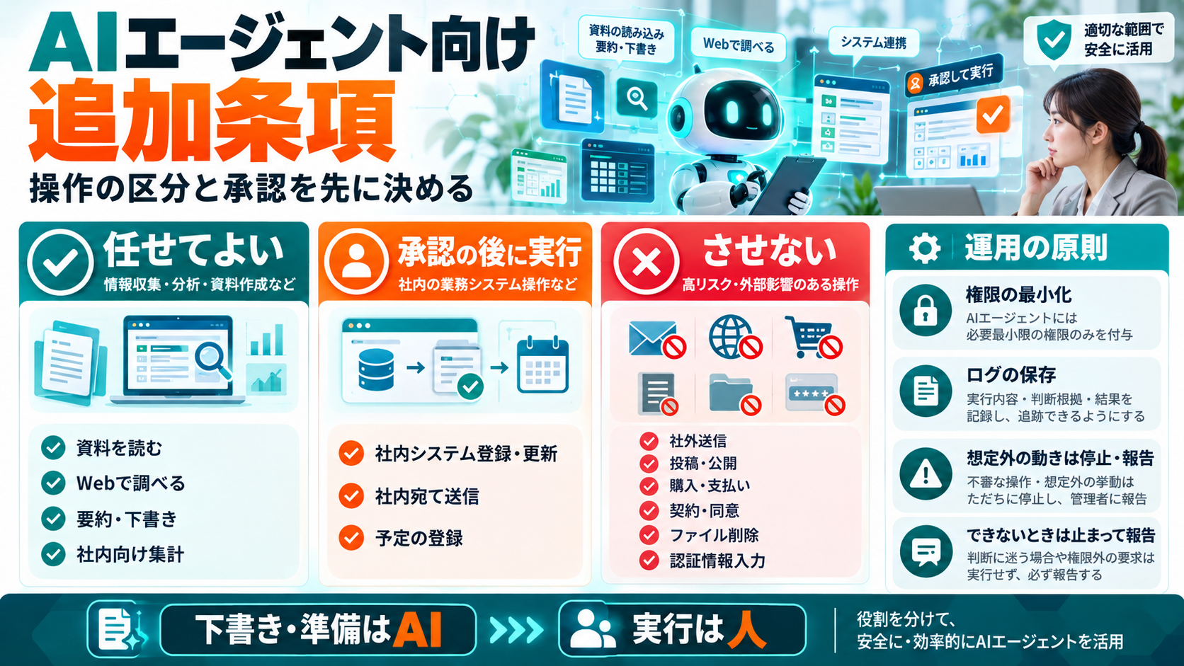 AIエージェント向け追加条項の図。任せてよい操作（資料を読む・Webで調べる・要約・社内向け集計）、承認の後に実行する操作（社内システム登録・社内宛て送信・予定の登録）、させない操作（社外送信・投稿公開・購入支払い・契約同意・ファイル削除・認証情報入力）と、権限の最小化・ログ保存・停止と報告の運用原則