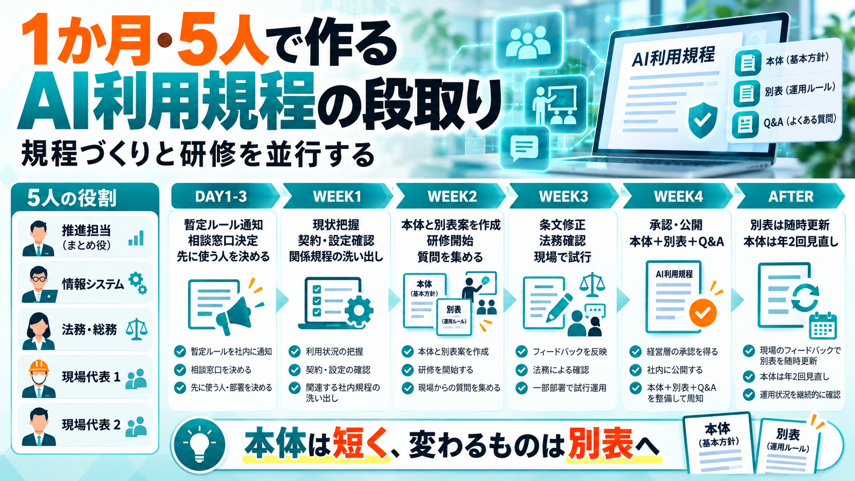 1か月・5人で作るAI利用規程の段取りの図。推進担当・情報システム・法務総務・現場代表2名の5人で、DAY1-3に暫定ルール通知、WEEK1に現状把握、WEEK2に本体と別表案と研修開始、WEEK3に条文修正と試行、WEEK4に承認・公開。本体は短く、変わるものは別表へ