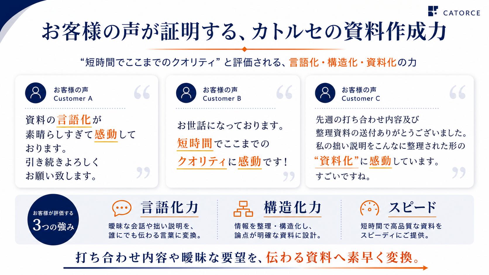 お客様の声が証明する、カトルセの資料作成力。「言語化が素晴らしすぎて感動」「短時間でここまでのクオリティに感動」「拙い説明をここまで整理された形の資料化に感動」という3つの声と、言語化力・構造化力・スピードという3つの強みを示した図。