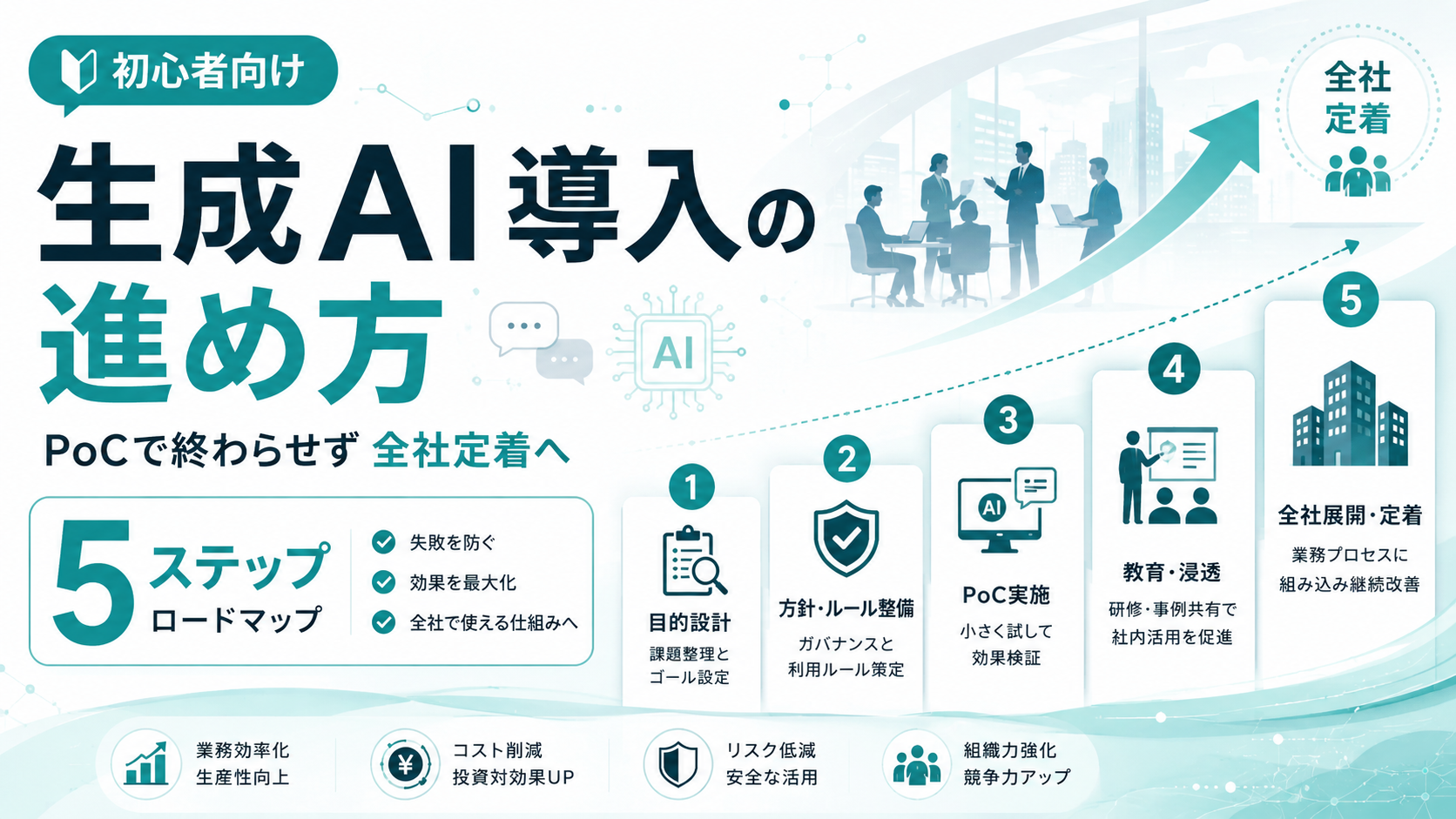 初心者向け・生成AI導入の進め方ロードマップ。PoCで終わらせず全社定着へ。5ステップ（目的設計・方針/ルール整備・PoC実施・教育/浸透・全社展開/定着）を階段状に図解したアイキャッチ