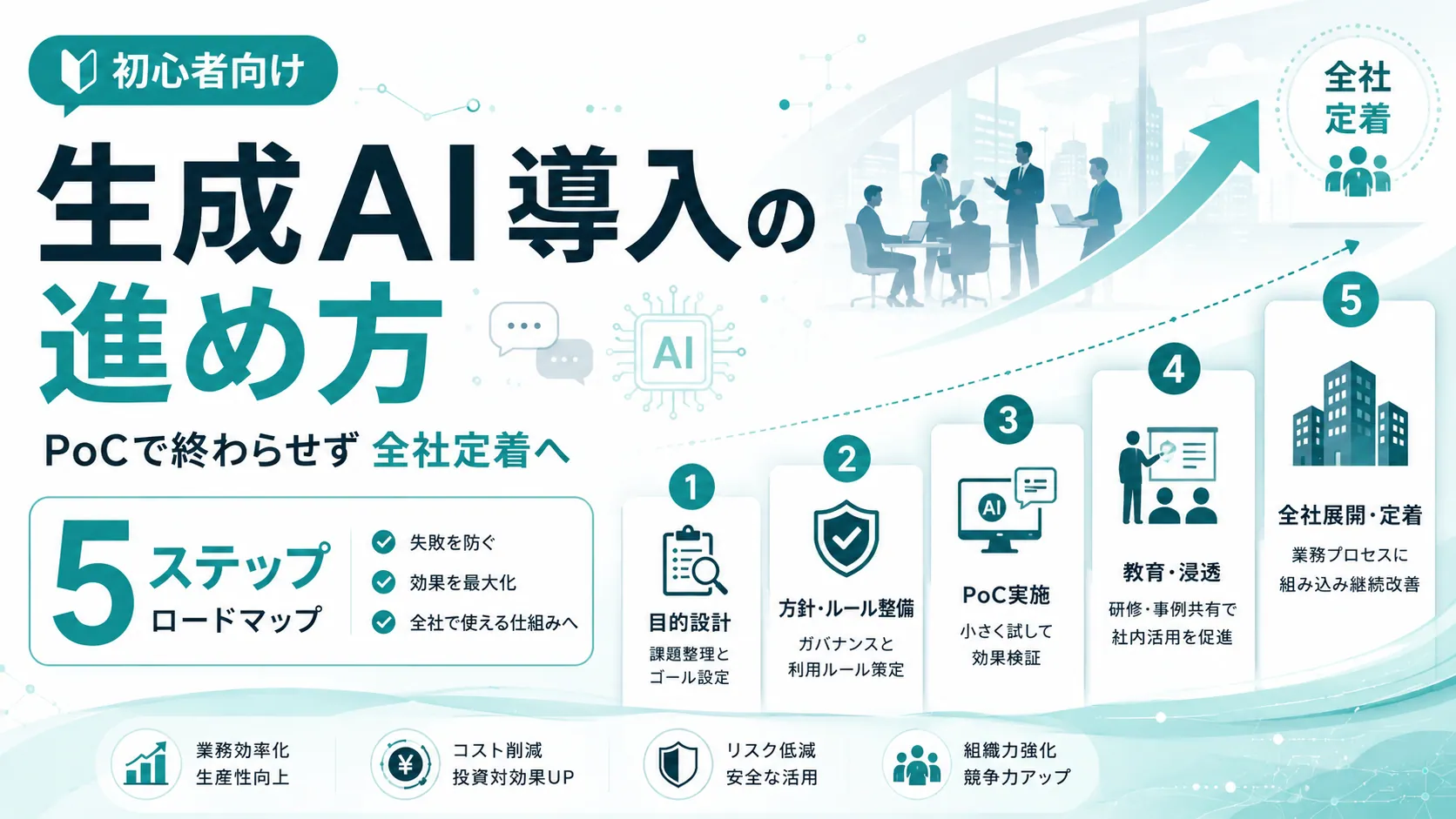 初心者向け・生成AI導入の進め方ロードマップ。PoCで終わらせず全社定着へ。5ステップ（目的設計・方針/ルール整備・PoC実施・教育/浸透・全社展開/定着）を階段状に図解したアイキャッチ