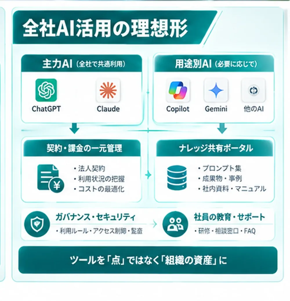 全社AI活用の理想形の図。主力AI（全社で共通利用）と用途別AI（必要に応じて）を分け、契約・課金の一元管理（法人契約・利用状況の把握・コストの最適化）とナレッジ共有ポータル（プロンプト集・成果物と事例・社内資料とマニュアル）を持つ。ガバナンス・セキュリティと社員の教育・サポートで支え、ツールを点ではなく組織の資産にする