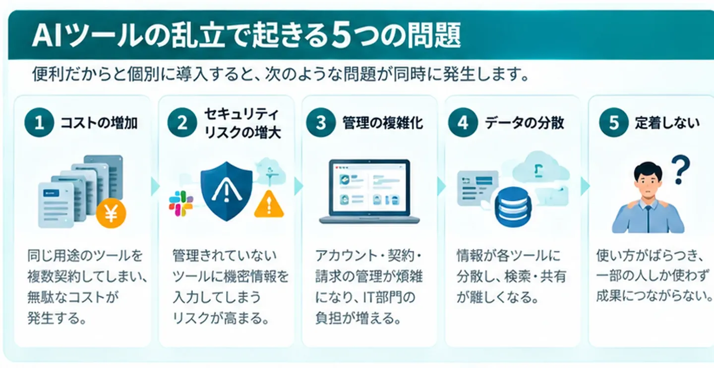 AIツールの乱立で起きる5つの問題の図。1 コストの増加（同じ用途のツールを複数契約）、2 セキュリティリスクの増大（管理されていないツールに機密情報を入力）、3 管理の複雑化（アカウント・契約・請求の管理が煩雑）、4 データの分散（情報が各ツールに分散し検索・共有が難しい）、5 定着しない（使い方がばらつき一部の人しか使わない）