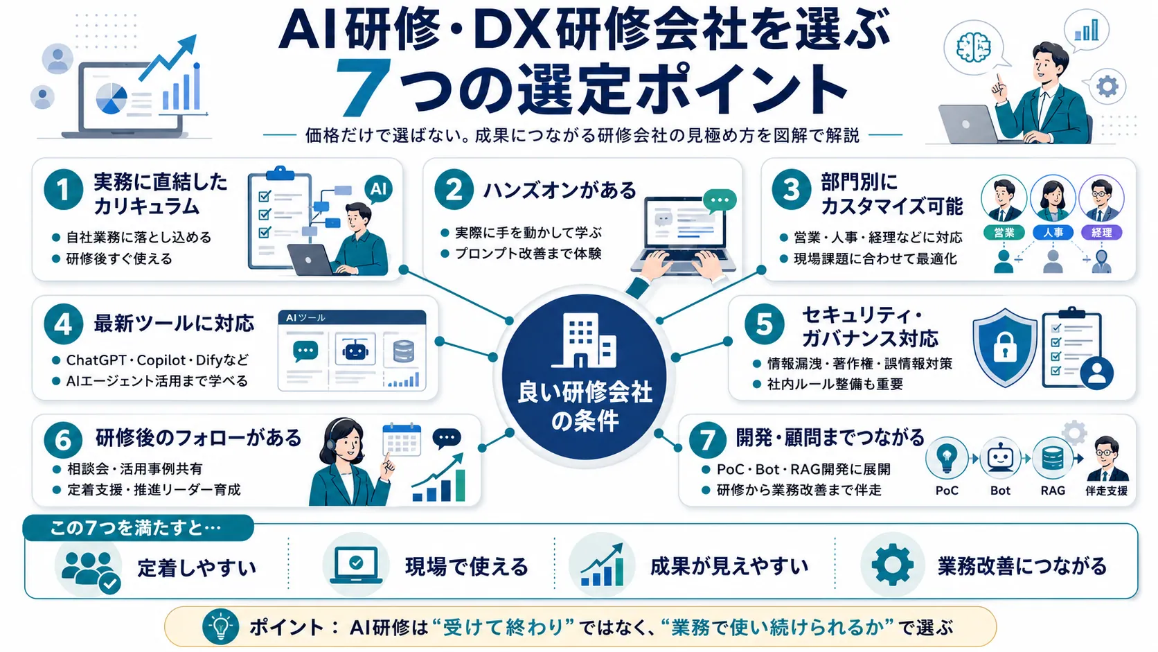 AI研修・DX研修会社を選ぶ7つの選定ポイント。価格だけで選ばない、成果につながる研修会社の見極め方：①実務に直結したカリキュラム ②ハンズオンがある ③部門別にカスタマイズ可能 ④最新ツールに対応（ChatGPT・Copilot・Dify・AIエージェント）⑤セキュリティ・ガバナンス対応 ⑥研修後のフォローがある ⑦開発・顧問までつながる（PoC・Bot・RAG開発）。7つを満たすと定着しやすい・現場で使える・成果が見えやすい・業務改善につながる。AI研修は受けて終わりではなく業務で使い続けられるかで選ぶ