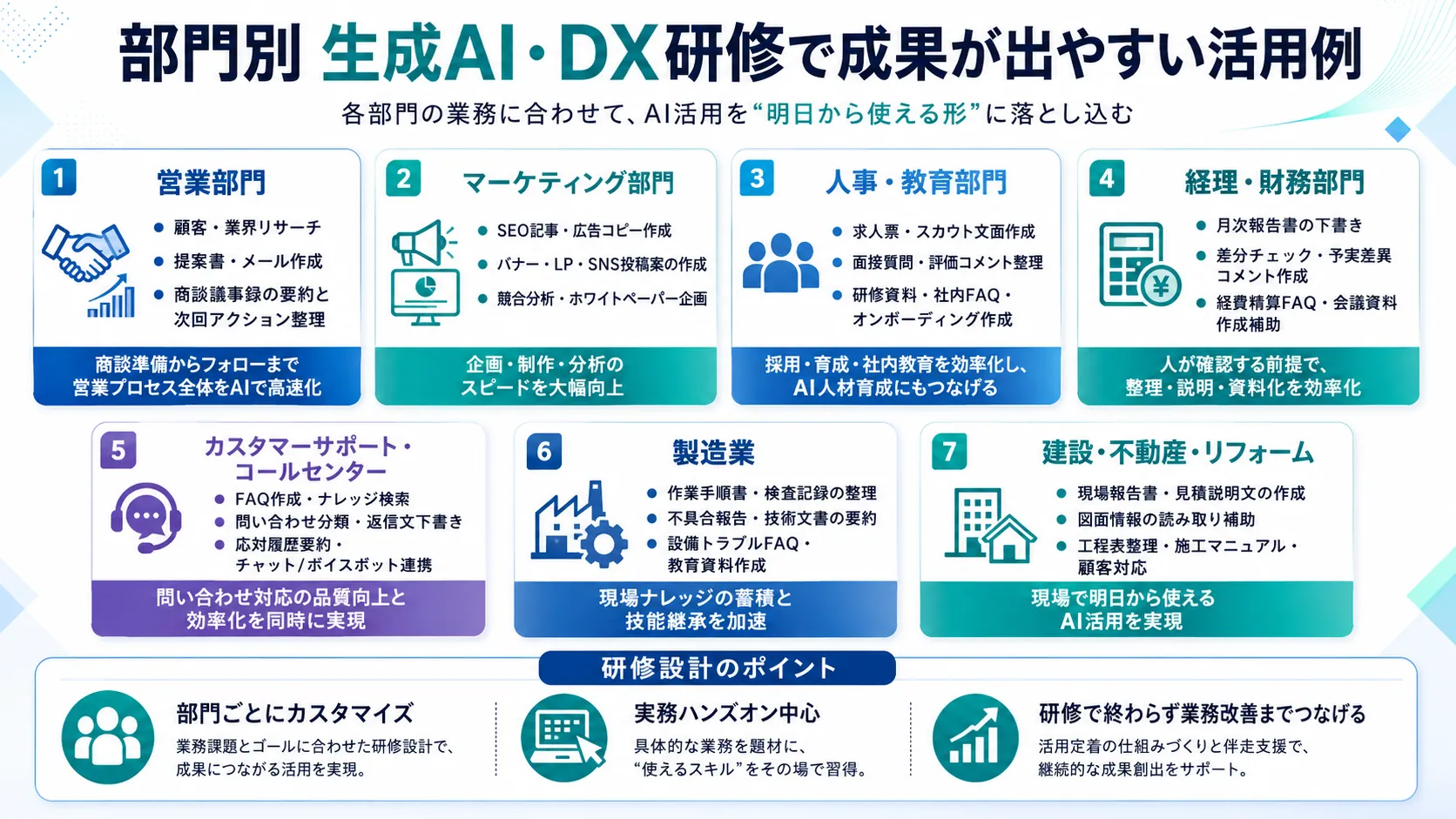 部門別 生成AI・DX研修で成果が出やすい活用例。各部門の業務に合わせてAI活用を明日から使える形に落とし込む：①営業部門（顧客・業界リサーチ、提案書・メール作成、商談議事録の要約と次回アクション整理）②マーケティング部門（SEO記事・広告コピー、バナー・LP・SNS投稿案、競合分析・ホワイトペーパー企画）③人事・教育部門（求人票・スカウト文面、面接質問・評価コメント整理、研修資料・社内FAQ・オンボーディング作成）④経理・財務部門（月次報告書の下書き、差分チェック・予実差異コメント、経費精算FAQ・会議資料作成補助）⑤カスタマーサポート・コールセンター（FAQ作成・ナレッジ検索、問い合わせ分類・返信文下書き、応対履歴要約・チャット/ボイスボット連携）⑥製造業（作業手順書・検査記録の整理、不具合報告・技術文書の要約、設備トラブルFAQ・教育資料作成）⑦建設・不動産・リフォーム（現場報告書・見積説明文、図面情報の読み取り補助、工程表整理・施工マニュアル・顧客対応）。研修設計のポイントは部門ごとのカスタマイズ・実務ハンズオン中心・研修で終わらず業務改善までつなげること