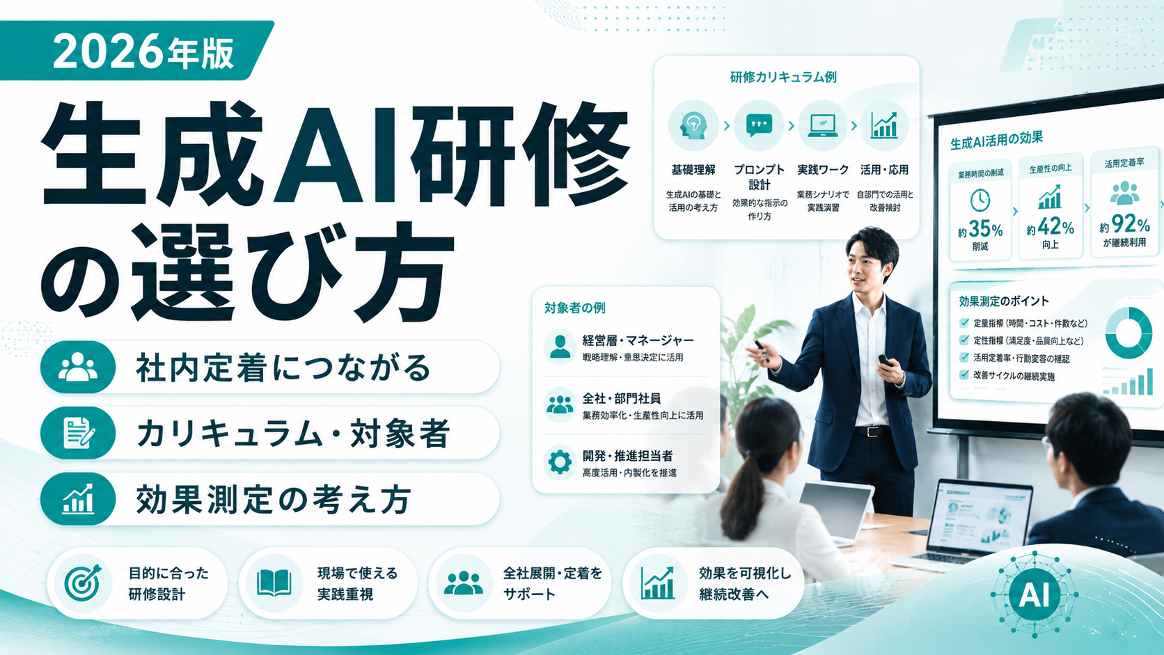2026年版・生成AI研修の選び方。社内定着につながるカリキュラム・対象者・効果測定の考え方を、研修カリキュラム例・対象者の例・生成AI活用の効果とともに図解したアイキャッチ