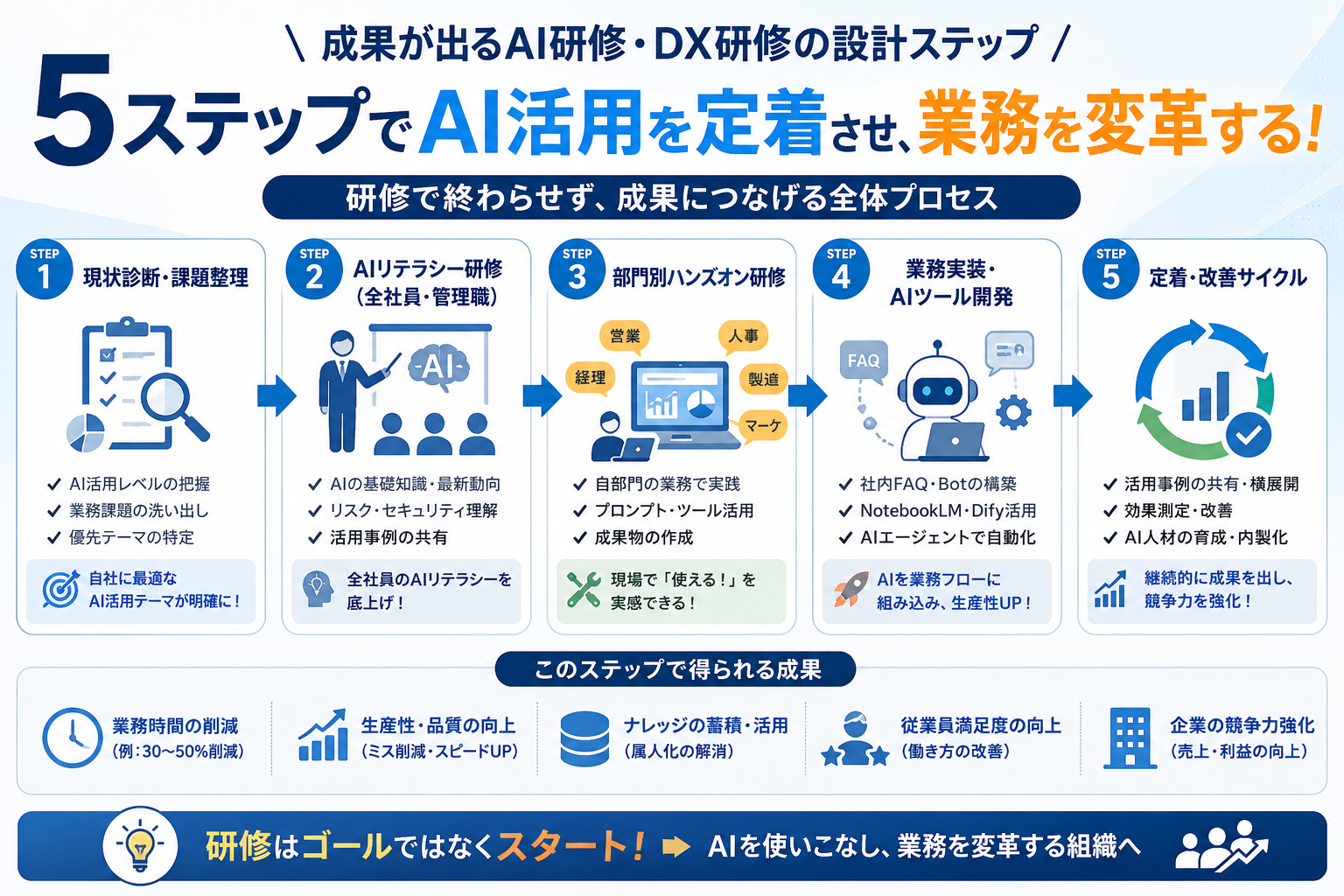 成果が出るAI研修・DX研修の設計ステップ。5ステップでAI活用を定着させ、業務を変革する全体プロセス：STEP1 現状診断・課題整理／STEP2 AIリテラシー研修（全社員・管理職）／STEP3 部門別ハンズオン研修／STEP4 業務実装・AIツール開発／STEP5 定着・改善サイクル。得られる成果は業務時間の削減・生産性と品質の向上・ナレッジの蓄積活用・従業員満足度の向上・企業の競争力強化。研修はゴールではなくスタート