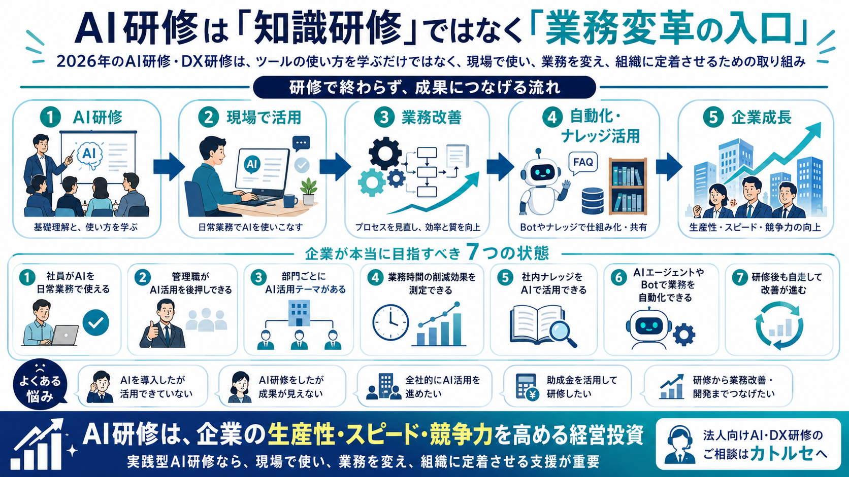 AI研修は「知識研修」ではなく「業務変革の入口」。2026年のAI研修・DX研修は、ツールの使い方を学ぶだけでなく、現場で使い、業務を変え、組織に定着させるための取り組み。研修で終わらず成果につなげる流れは ①AI研修 ②現場で活用 ③業務改善 ④自動化・ナレッジ活用 ⑤企業成長。企業が本当に目指すべき7つの状態（社員が日常業務で使える、管理職が後押しできる、部門ごとに活用テーマがある、削減効果を測定できる、社内ナレッジをAIで活用できる、AIエージェントやBotで自動化できる、研修後も自走して改善が進む）。AI研修は企業の生産性・スピード・競争力を高める経営投資