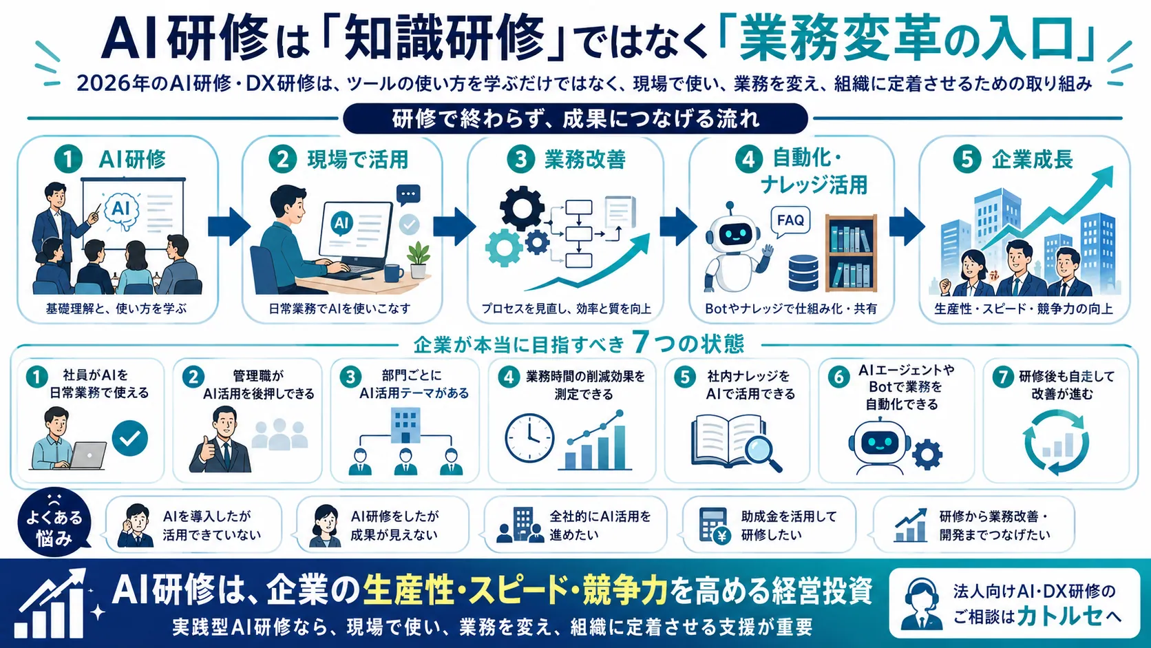 AI研修は「知識研修」ではなく「業務変革の入口」。2026年のAI研修・DX研修は、ツールの使い方を学ぶだけでなく、現場で使い、業務を変え、組織に定着させるための取り組み。研修で終わらず成果につなげる流れは ①AI研修 ②現場で活用 ③業務改善 ④自動化・ナレッジ活用 ⑤企業成長。企業が本当に目指すべき7つの状態（社員が日常業務で使える、管理職が後押しできる、部門ごとに活用テーマがある、削減効果を測定できる、社内ナレッジをAIで活用できる、AIエージェントやBotで自動化できる、研修後も自走して改善が進む）。AI研修は企業の生産性・スピード・競争力を高める経営投資