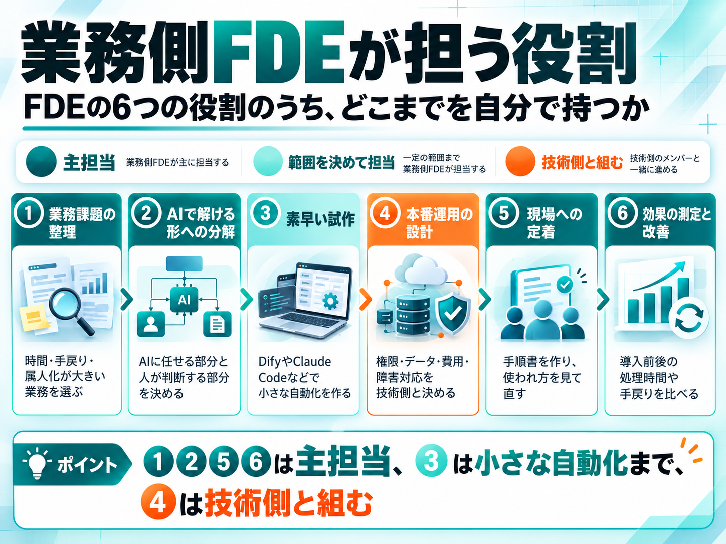 FDEの6つの役割のうち、業務側FDEが主に担う役割と技術側と組む役割の区分け