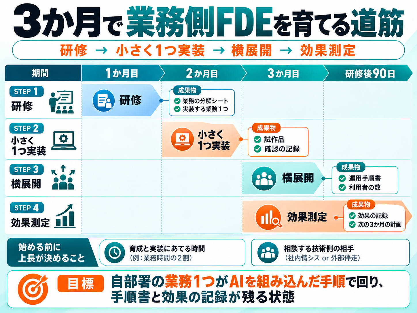 業務側FDEを3か月で育てる流れ。研修、自部署での実装、横展開、効果測定の4段階