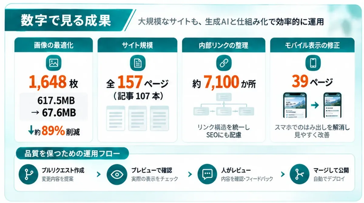 数字で見る成果の図。画像の最適化1,648枚・617.5MBから67.6MBへ約89%削減、サイト規模は全157ページ（記事107本）、内部リンク約7,100か所を整理、スマホのはみ出しを39ページで修正。品質を保つ運用フローは、プルリクエスト作成、プレビューで確認、人がレビュー、マージして公開