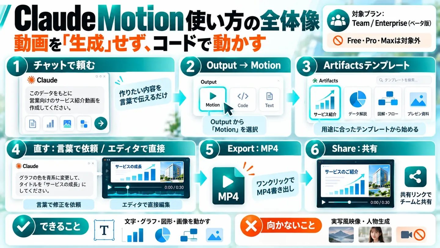 Claude Motionの使い方の全体像のイメージ図。チャットで頼む、出力の形式でMotionを選ぶ、テンプレートから始める、言葉かエディタで直す、MP4で書き出す、共有リンクで共有する、の6段階。対象プランはTeam・Enterprise（ベータ版）