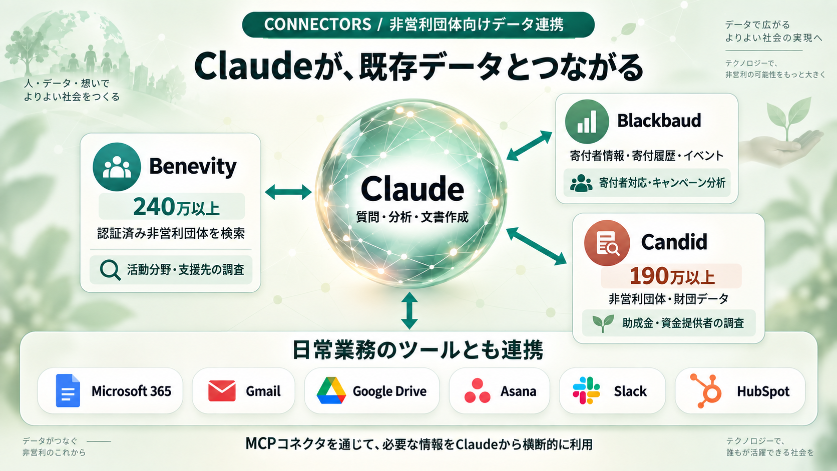Claudeと既存データの連携。Benevityは240万以上の認証済み非営利団体、Candidは190万以上の非営利団体・財団データ、Blackbaudは寄付者情報や寄付履歴。Microsoft 365・Gmail・Google Drive・Asana・Slack・HubSpotとも連携