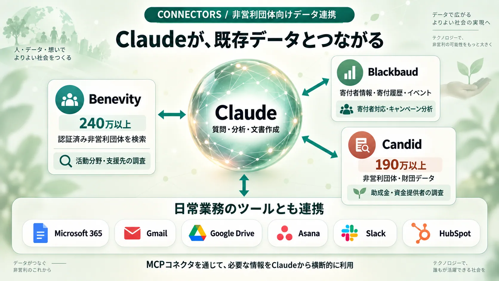 Claudeと既存データの連携。Benevityは240万以上の認証済み非営利団体、Candidは190万以上の非営利団体・財団データ、Blackbaudは寄付者情報や寄付履歴。Microsoft 365・Gmail・Google Drive・Asana・Slack・HubSpotとも連携