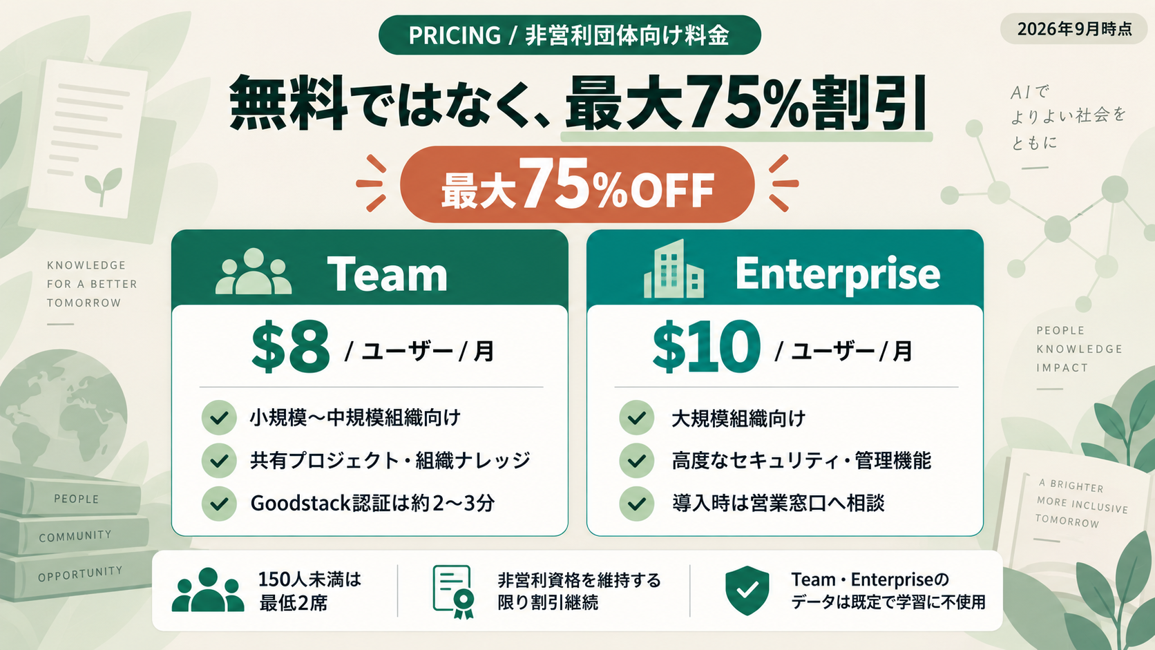 Claude for Nonprofitsの非営利価格。Teamは1ユーザー月8ドル、Enterpriseは1ユーザー月10ドル。150人未満は最低2席、非営利資格を維持する限り割引継続、TeamとEnterpriseのデータは既定で学習に不使用