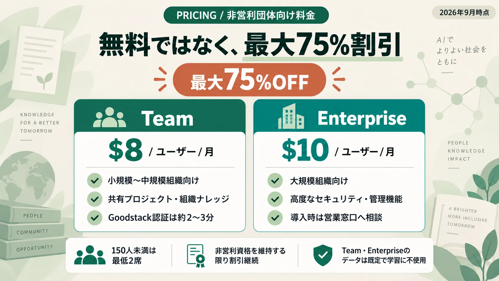 Claude for Nonprofitsの非営利価格。Teamは1ユーザー月8ドル、Enterpriseは1ユーザー月10ドル。150人未満は最低2席、非営利資格を維持する限り割引継続、TeamとEnterpriseのデータは既定で学習に不使用