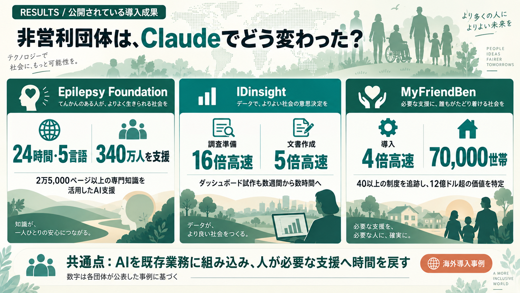 公開されている導入成果。Epilepsy Foundationは24時間5言語で340万人を支援、IDinsightは調査準備が16倍・文書作成が5倍高速、MyFriendBenは導入4倍高速で7万世帯に対し12億ドル超の価値を特定