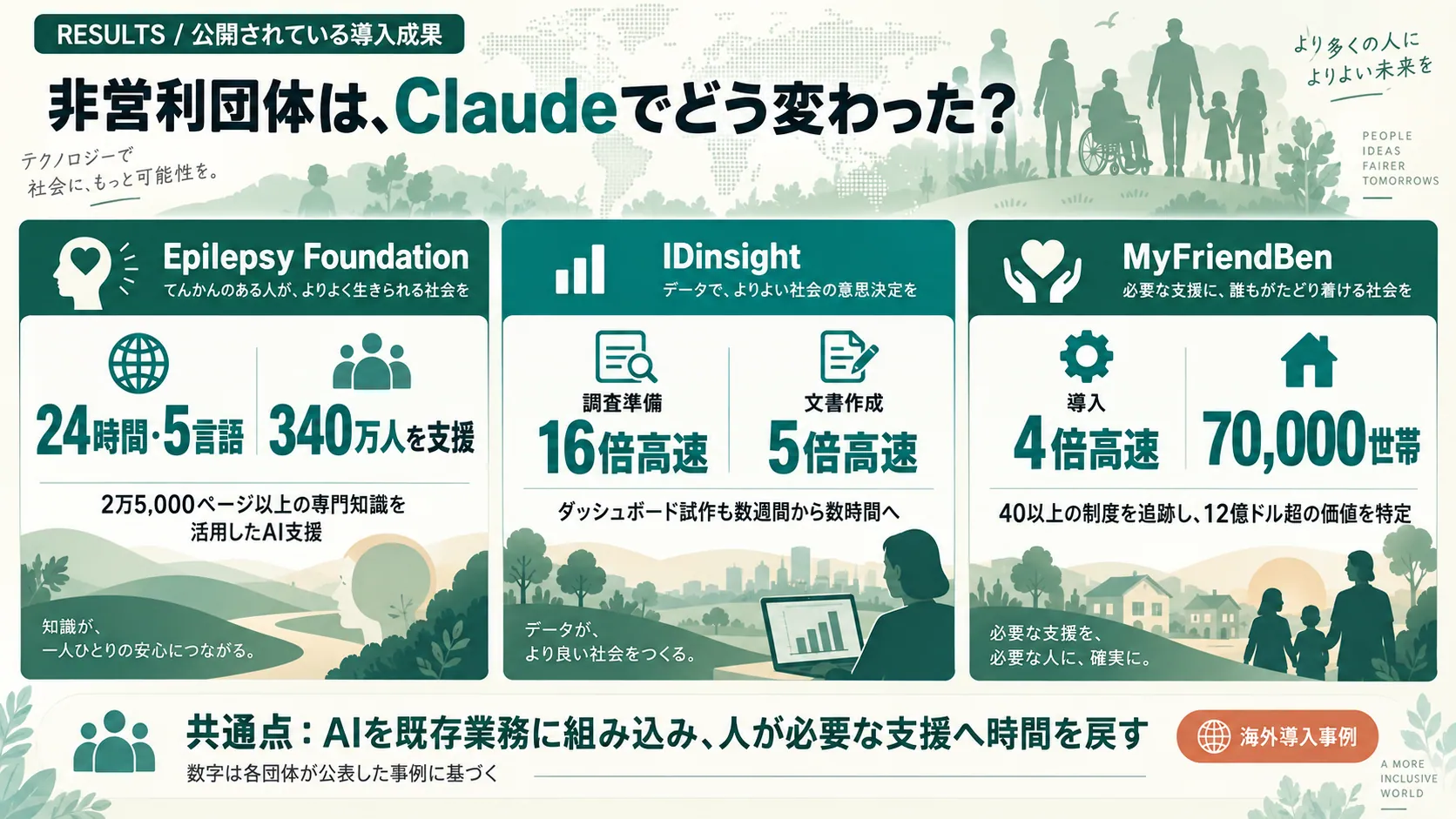 公開されている導入成果。Epilepsy Foundationは24時間5言語で340万人を支援、IDinsightは調査準備が16倍・文書作成が5倍高速、MyFriendBenは導入4倍高速で7万世帯に対し12億ドル超の価値を特定