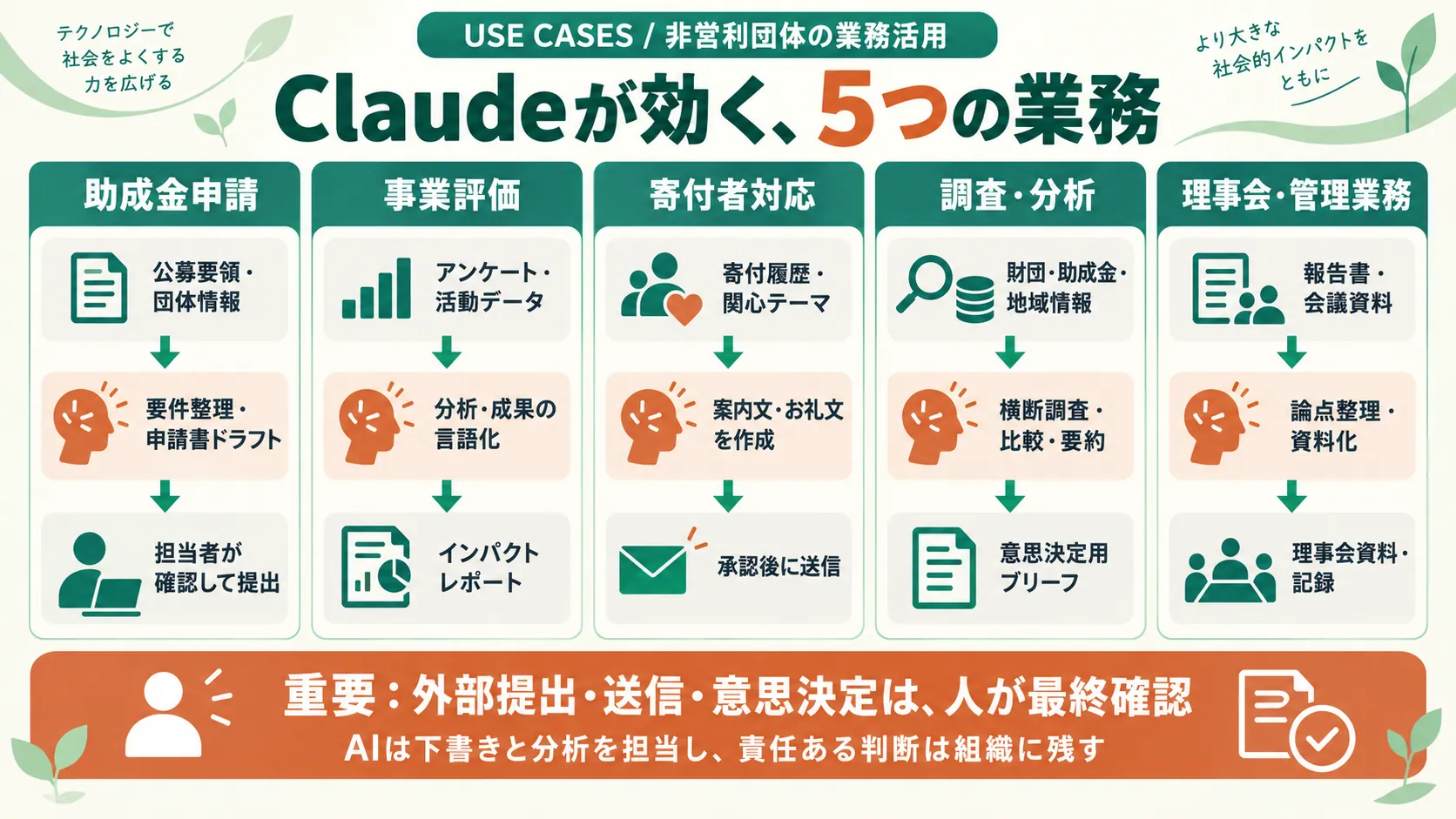 Claudeが効く5つの業務。助成金申請、事業評価、寄付者対応、調査・分析、理事会や管理業務。いずれも資料やデータを入力し、Claudeが要件整理や下書き・分析を行い、担当者が確認して提出・送信する流れ