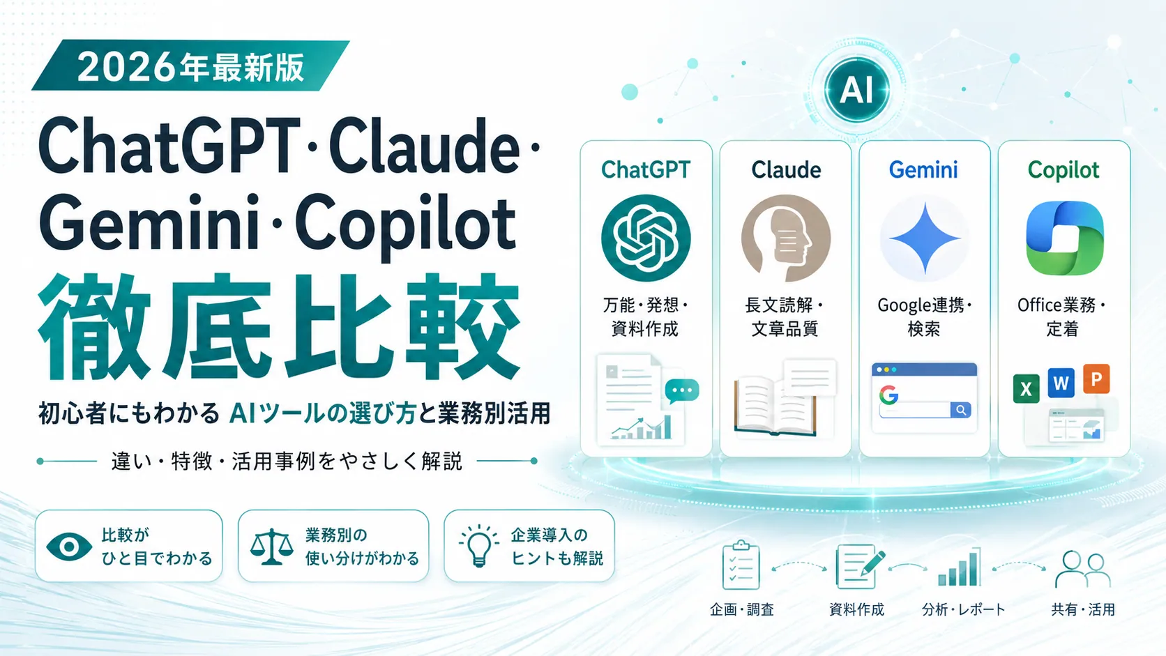 【2026年最新版】ChatGPT・Claude・Gemini・Copilotを徹底比較。万能・発想・資料作成のChatGPT、長文読解・文章品質のClaude、Google連携・検索のGemini、Office業務・定着のCopilot。企画・調査→資料作成→分析・レポート→共有・活用の流れ