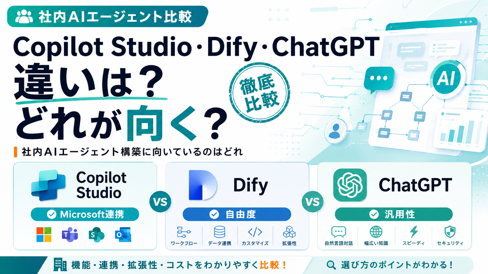 Copilot Studio・Dify・ChatGPTの違いは？どれが向く？社内AIエージェント構築に向いているのはどれか。Copilot StudioはMicrosoft連携、Difyは自由度、ChatGPTは汎用性という強みの比較図解