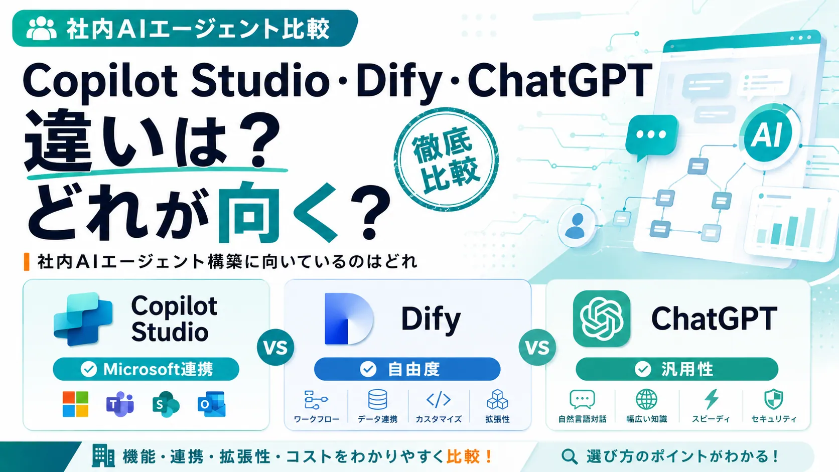 Copilot Studio・Dify・ChatGPTの違いは？どれが向く？社内AIエージェント構築に向いているのはどれか。Copilot StudioはMicrosoft連携、Difyは自由度、ChatGPTは汎用性という強みの比較図解
