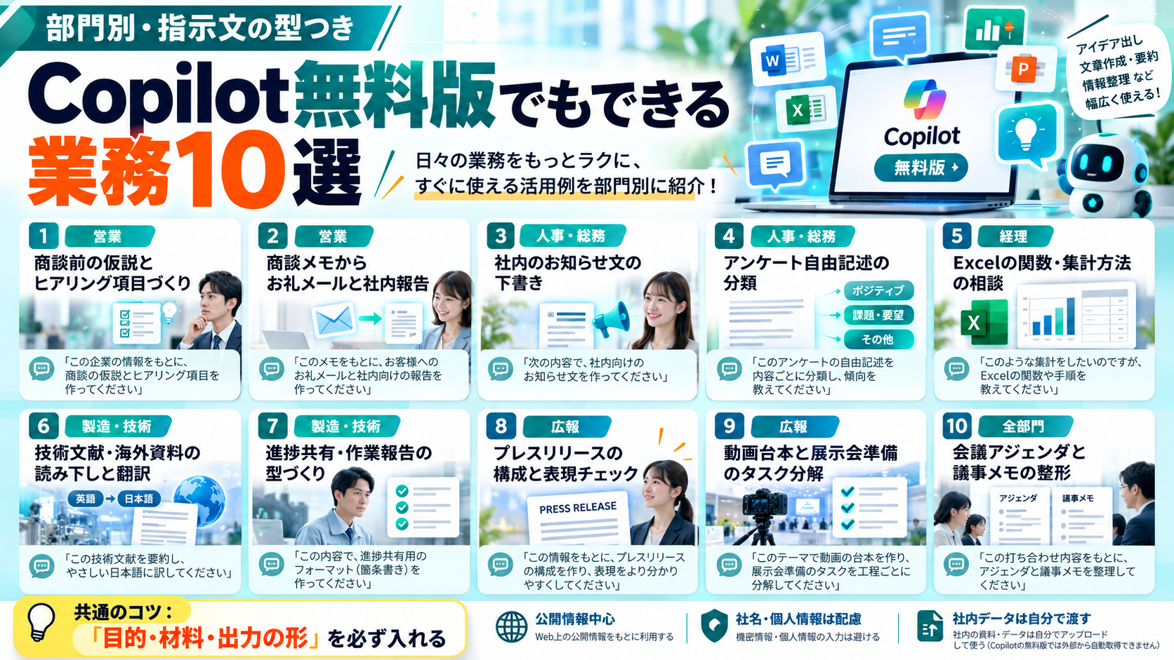 Copilot無料版でもできる業務10選の図。営業・人事総務・経理・製造技術・広報・全部門の10業務と指示文の例。共通のコツは目的・材料・出力の形を必ず入れること