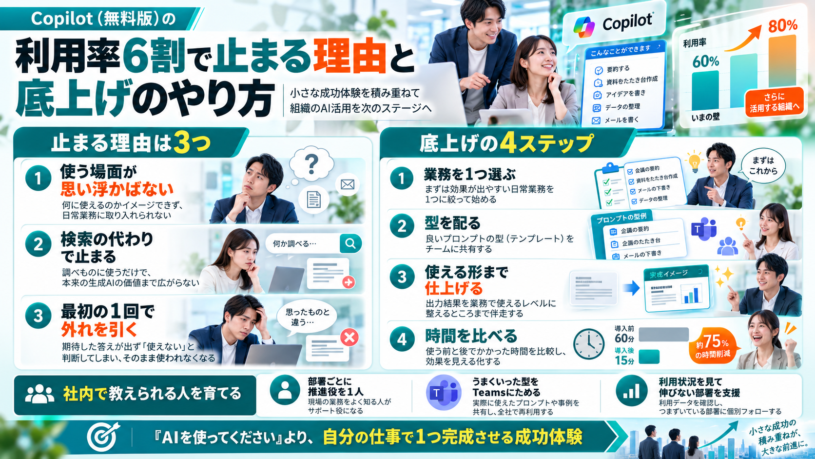 Copilot無料版の利用率が6割で止まる理由と底上げのやり方の図。止まる理由は使う場面が思い浮かばない・検索の代わりで止まる・最初の1回で外れを引くの3つ。底上げは業務を1つ選ぶ・型を配る・使える形まで仕上げる・時間を比べるの4ステップ