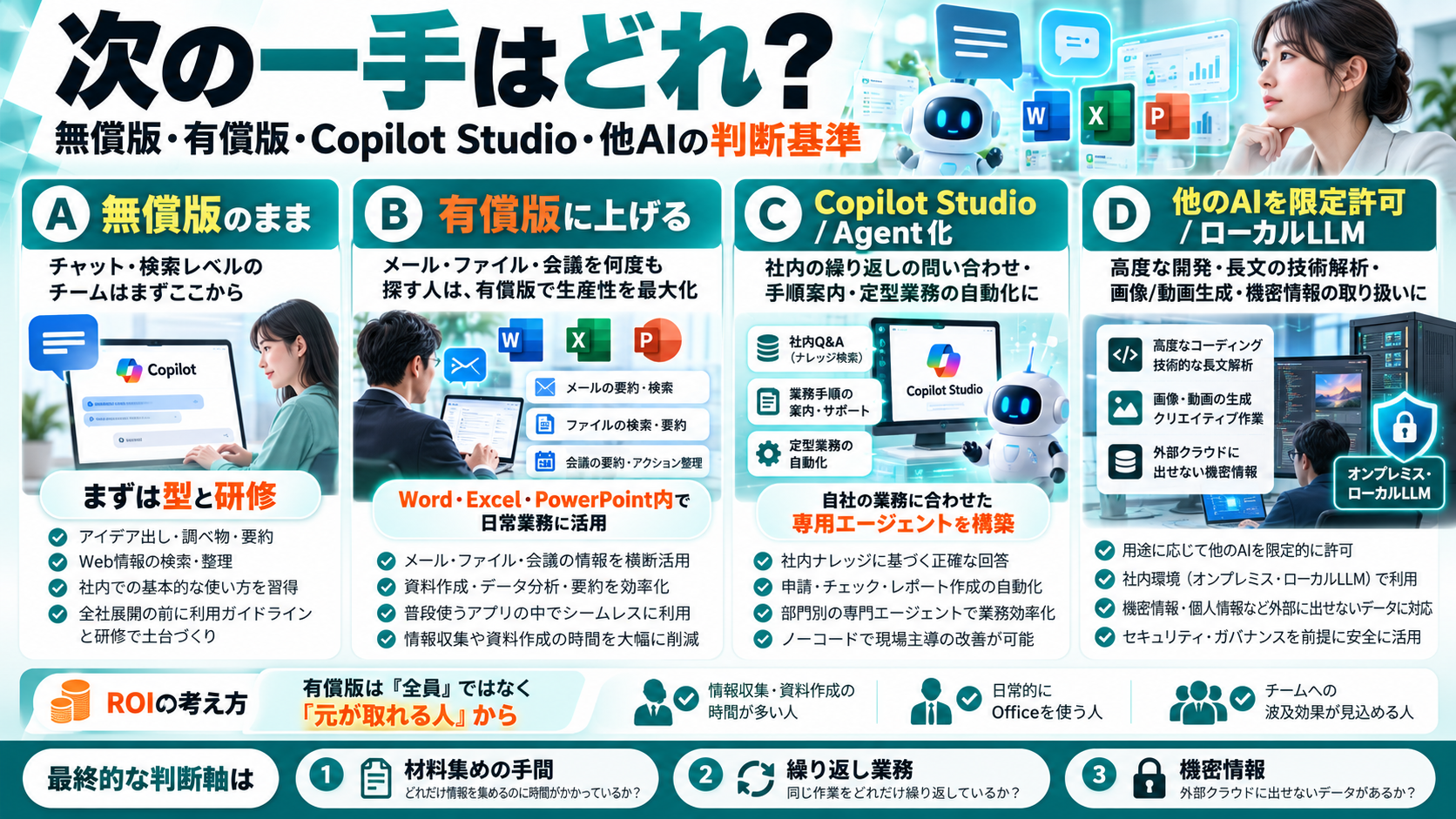 次の一手の判断基準の図。無償版のまま型と研修、有償版に上げる、Copilot Studio・エージェント化、他のAIを限定許可・ローカルLLMの4つ。判断軸は材料集めの手間・繰り返し業務・機密情報