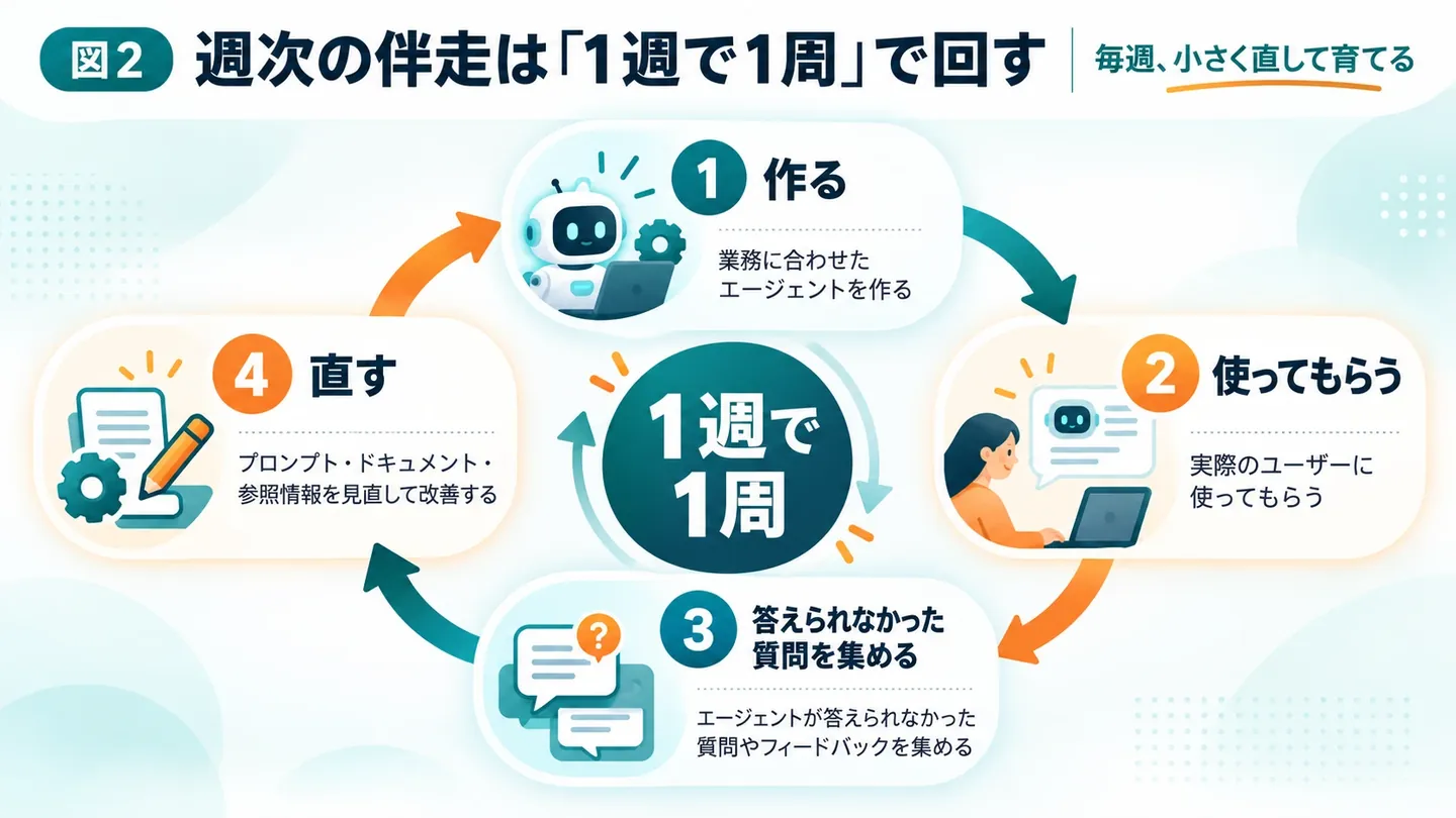 週次の伴走は1週で1周で回す図。1 作る（業務に合わせたエージェントを作る）、2 使ってもらう（実際のユーザーに使ってもらう）、3 答えられなかった質問を集める（エージェントが答えられなかった質問やフィードバックを集める）、4 直す（プロンプト・ドキュメント・参照情報を見直して改善する）を毎週くり返す