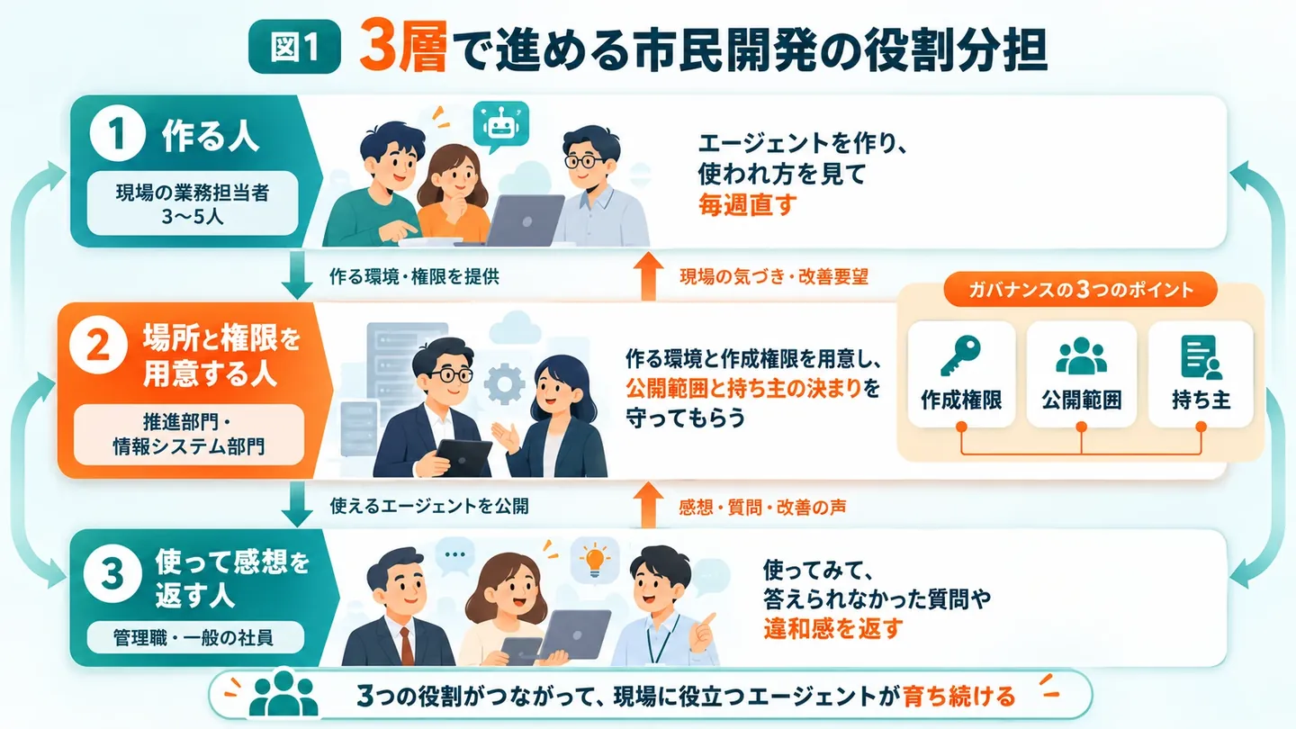 3層で進める市民開発の役割分担の図。1 作る人（現場の業務担当者3〜5人）がエージェントを作り、使われ方を見て毎週直す。2 場所と権限を用意する人（推進部門・情報システム部門）が作る環境と作成権限を用意し、公開範囲と持ち主の決まりを守ってもらう。3 使って感想を返す人（管理職・一般の社員）が使ってみて、答えられなかった質問や違和感を返す。ガバナンスの3つのポイントは作成権限・公開範囲・持ち主
