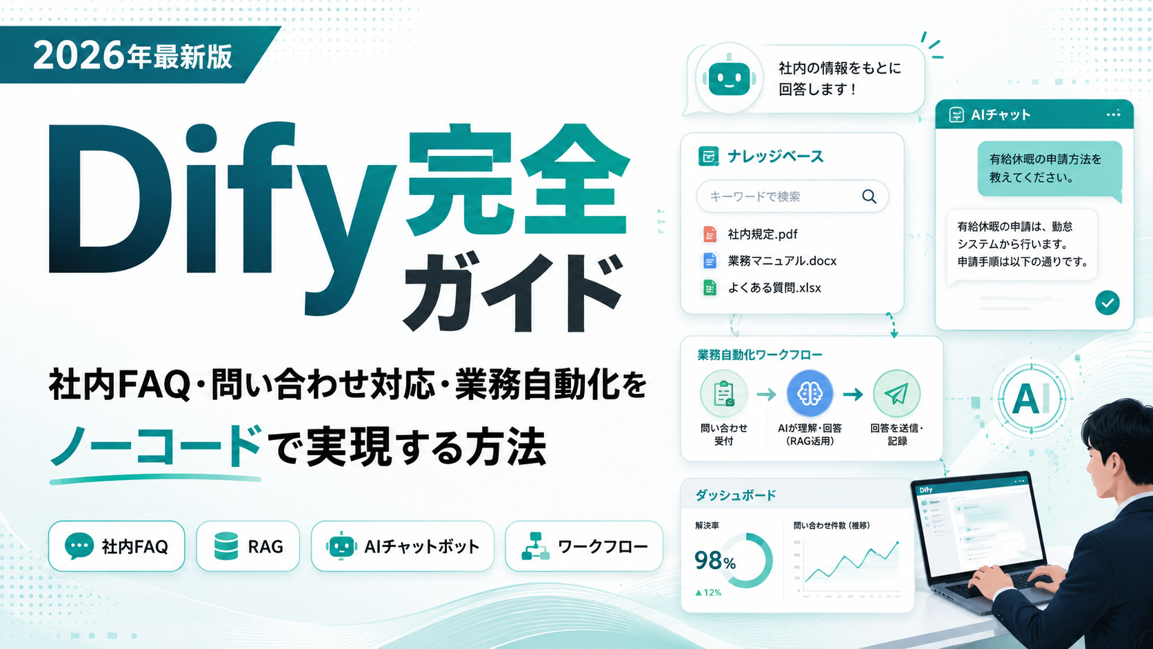 Dify完全ガイド｜社内FAQ・問い合わせ対応・業務自動化をノーコードで実現する方法。ナレッジベースに社内規定・業務マニュアル・よくある質問を集約し、AIチャットが社内情報をもとに根拠付きで回答し、業務自動化ワークフローで問い合わせ受付から回答送信・記録までを自動化する図解