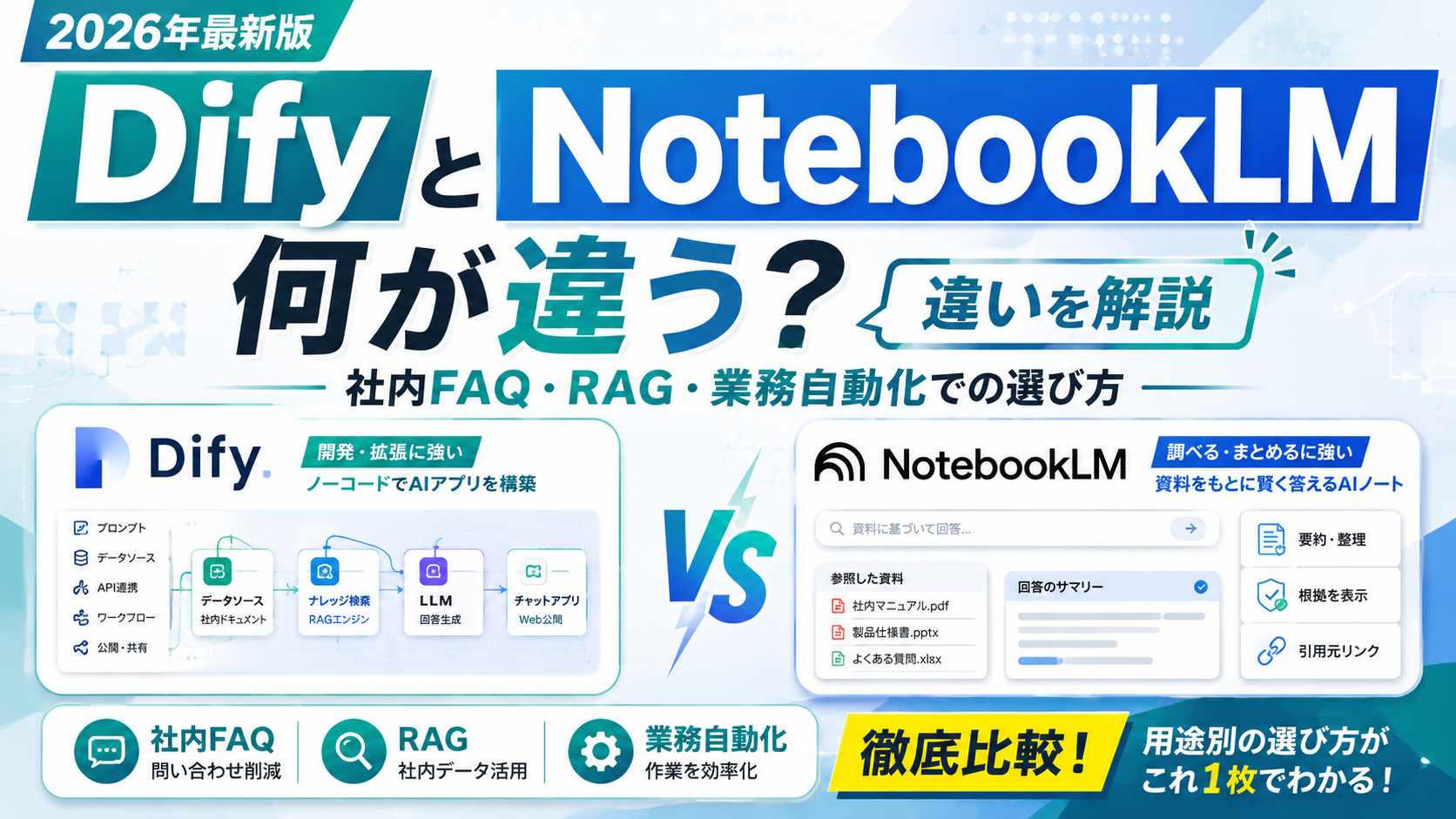DifyとNotebookLMは何が違う？社内FAQ・RAG・業務自動化での選び方。Difyは開発・拡張に強いノーコードAIアプリ構築基盤、NotebookLMは調べる・まとめるに強い資料ベースのAIノート、という違いの図解