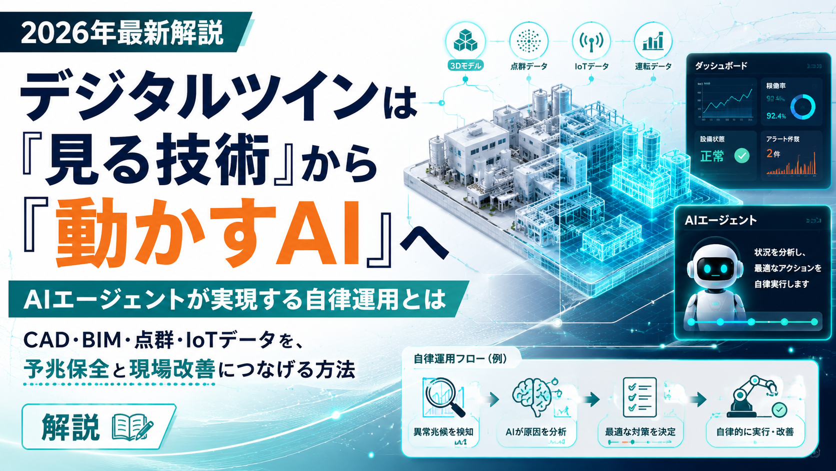 デジタルツインは見る技術から動かすAIへ。3Dモデル・点群データ・IoTデータ・運転データを取り込み、AIエージェントが異常兆候を検知し、原因を分析し、最適な対策を決定し、自律的に実行・改善する自律運用フローの図解