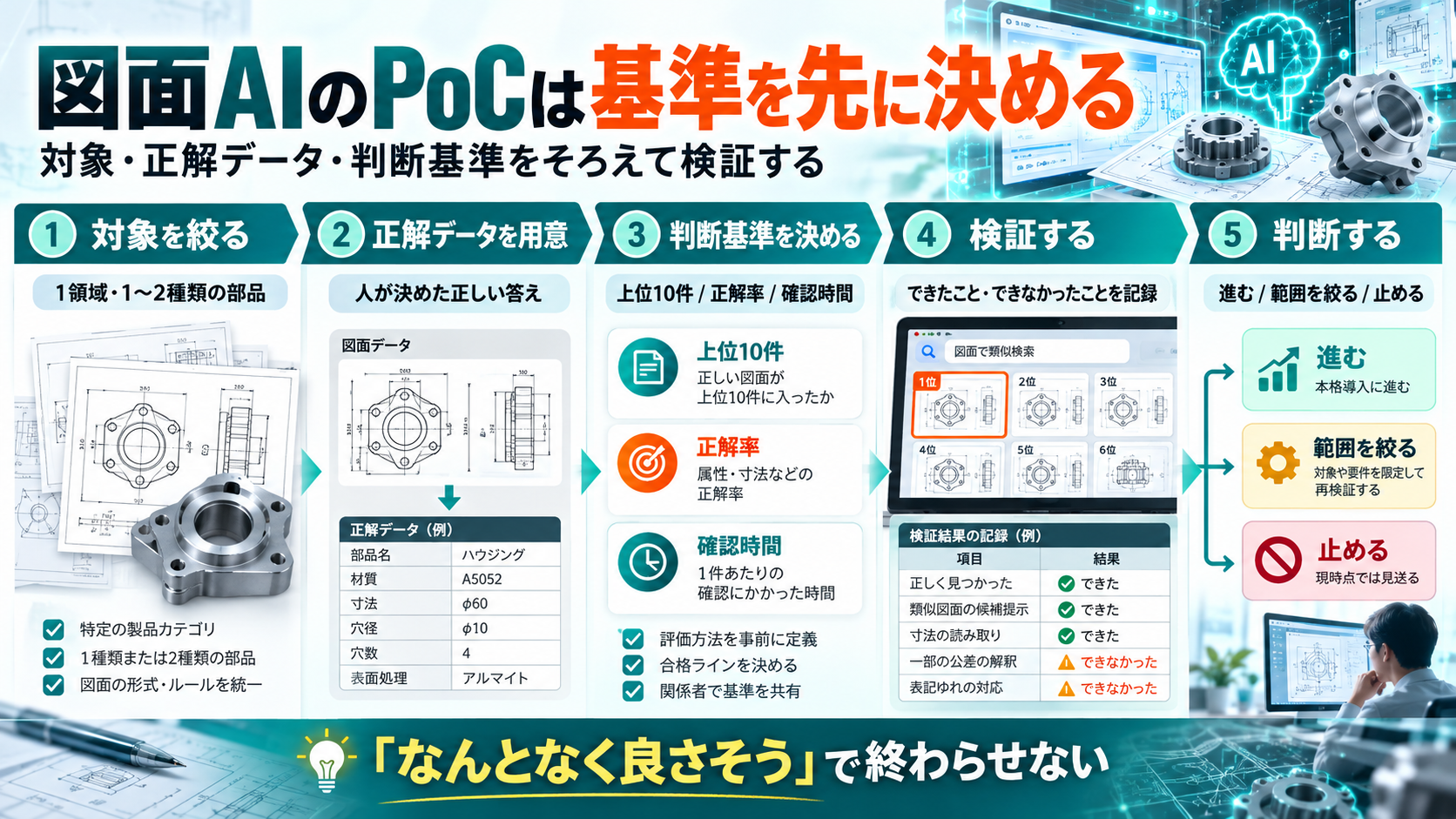 図面AIのPoCの進め方の図。対象を絞る、正解データを用意する、判断基準（上位10件・正解率・確認時間）を決める、検証してできたこと・できなかったことを記録する、進む・範囲を絞る・止めるを判断する、の5段階