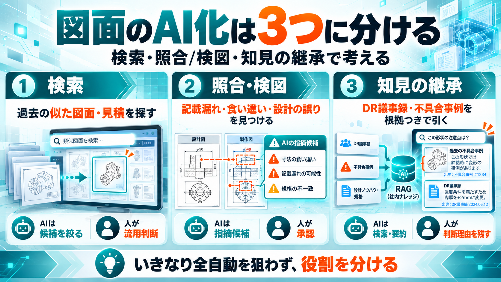 図面のAI化を検索・照合/検図・知見の継承の3つに分けた図。検索はAIが候補を絞り人が流用を判断、照合・検図はAIが指摘候補を出し人が承認、知見の継承はAIが議事録や不具合事例を検索・要約し人が判断理由を残す
