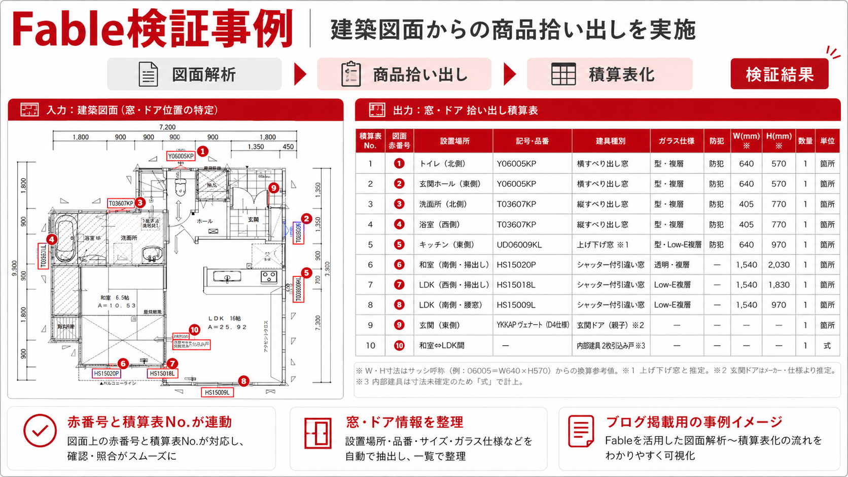Fable検証事例：建築図面からの商品拾い出しを実施。図面解析→商品拾い出し→積算表化の流れで、住宅平面図上の窓・ドアに赤番号を付け、設置場所・記号品番・建具種別・ガラス仕様・防犯・W/H寸法・数量・単位を一覧化した積算表。図面の赤番号と積算表のNo.が連動している