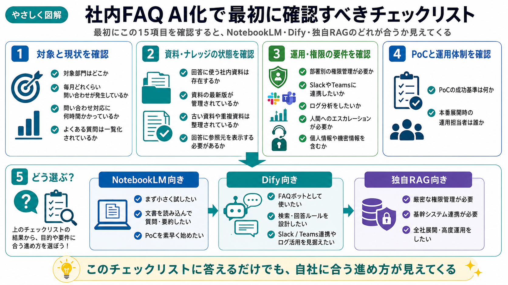 社内FAQ AI化で最初に確認すべきチェックリスト。①対象と現状を確認 ②資料・ナレッジの状態を確認 ③運用・権限の要件を確認 ④PoCと運用体制を確認、の15項目。結果からNotebookLM向き・Dify向き・独自RAG向きのどれが合うかを見極める図解