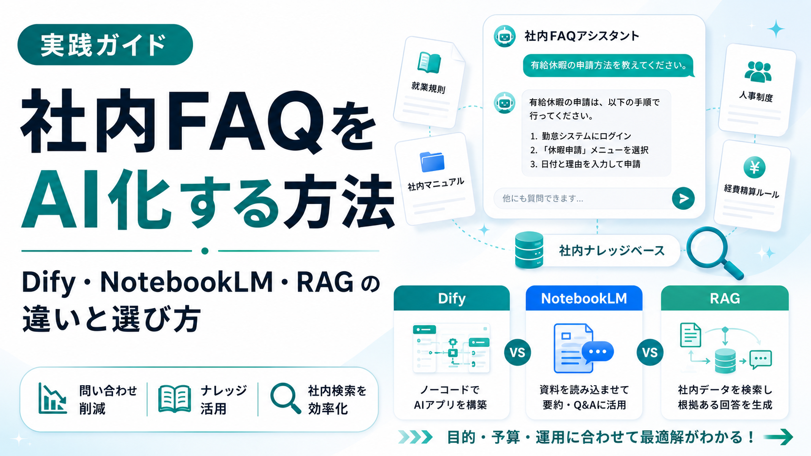 社内FAQをAI化する方法｜Dify・NotebookLM・RAGの違いと選び方。就業規則・社内マニュアル・人事制度・経費精算ルールを社内ナレッジベースに集約し、社内FAQアシスタントが自然文の質問に根拠付きで回答する図解