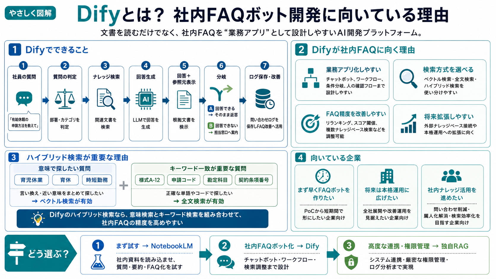 Difyとは？社内FAQボット開発に向いている理由。社員の質問→判定→ナレッジ検索→回答生成→参照元表示→分岐→ログ保存の流れ、業務アプリ化しやすい・検索方式を選べる・FAQ精度を改善しやすい・将来拡張しやすいといった理由、ハイブリッド検索が重要な理由、向いている企業の図解