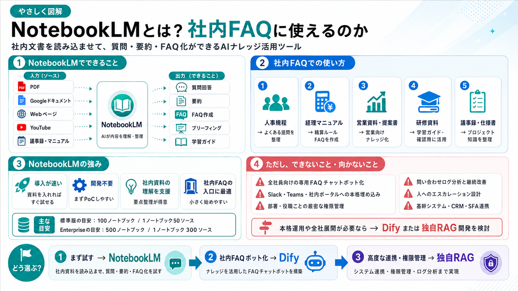NotebookLMとは？社内FAQに使えるのか。PDF・Googleドキュメント・Webページ・YouTube・議事録などを読み込み、質問回答・要約・FAQ作成・学習ガイド化ができる。人事規程・経理マニュアル・営業資料などの社内FAQ活用例、導入が速い・開発不要などの強み、できないこと（専用ボット化・権限管理・基幹連携など）の図解