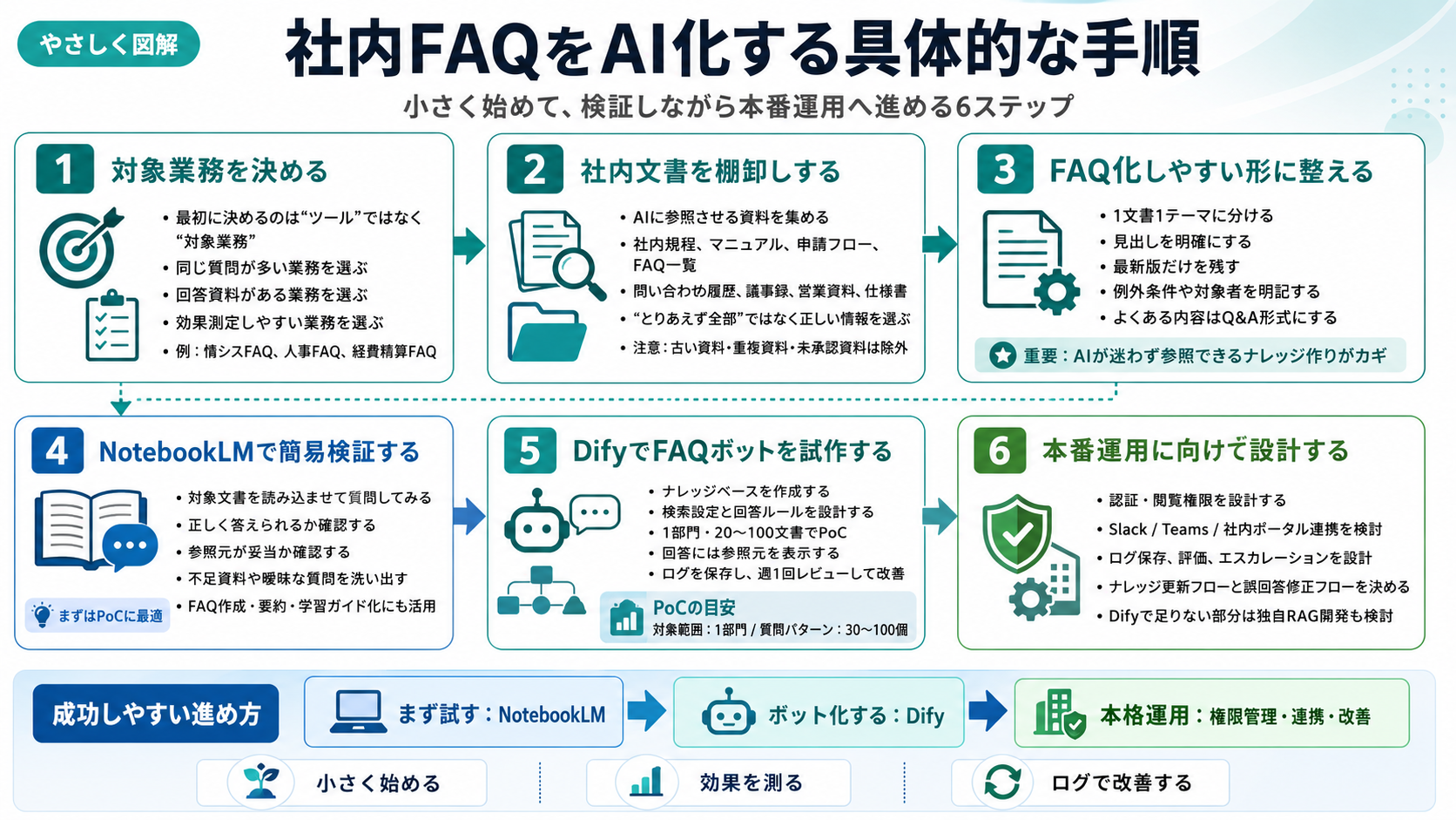 社内FAQをAI化する具体的な手順。小さく始めて検証しながら本番運用へ進める6ステップ：①対象業務を決める ②社内文書を棚卸しする ③FAQ化しやすい形に整える ④NotebookLMで簡易検証する ⑤DifyでFAQボットを試作する ⑥本番運用に向けて設計する。成功しやすい進め方（まず試す→NotebookLM、ボット化→Dify、本格運用→権限管理・連携・改善）の図解