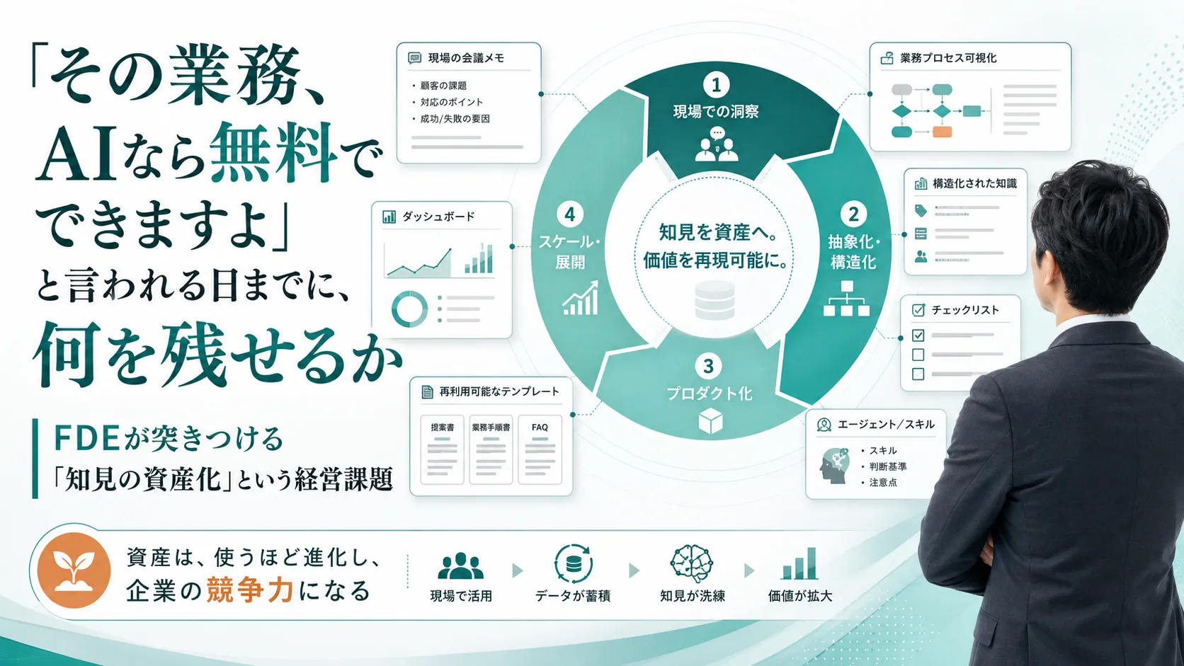 「その業務、AIなら無料でできますよ」と言われる日までに、何を残せるか。FDEが突きつける「知見の資産化」という経営課題を表現したカバー画像。現場での洞察→抽象化・構造化→プロダクト化→スケール・展開、というフライホイールの図解