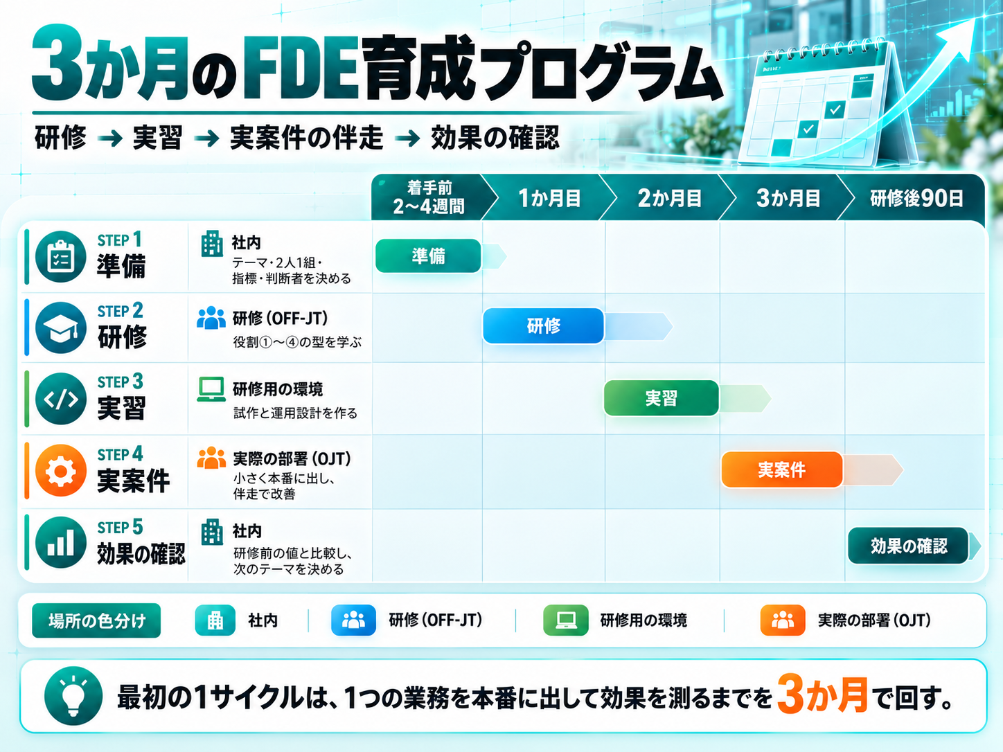 FDE育成プログラムの3か月の日程。研修、研修用の環境での実習、実案件での伴走、効果の確認の順に進む