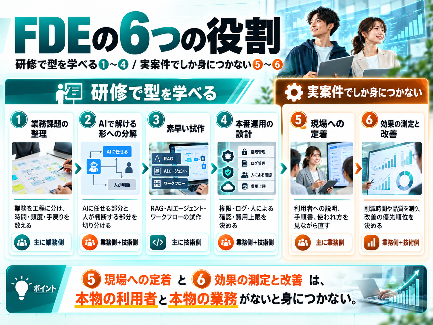 FDEの6つの役割のうち、研修で身につくものと実案件でしか身につかないものの区分