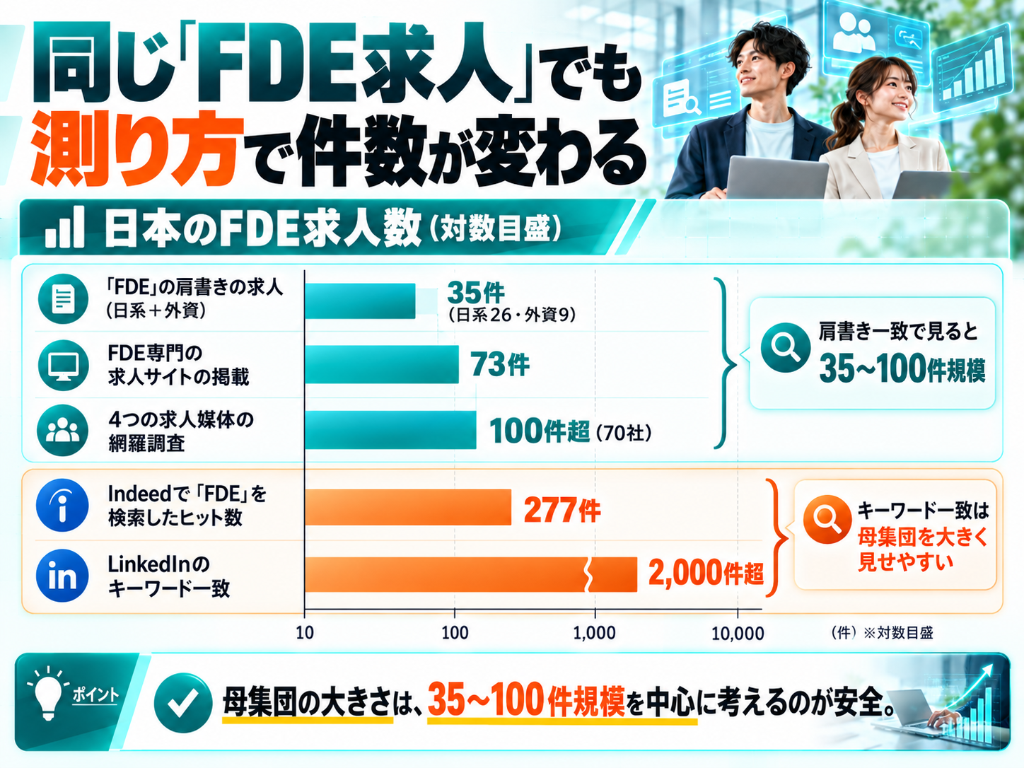 日本のFDE求人数は、肩書き一致で35〜100件規模、キーワード一致で2,000件超と、測り方で大きく変わる