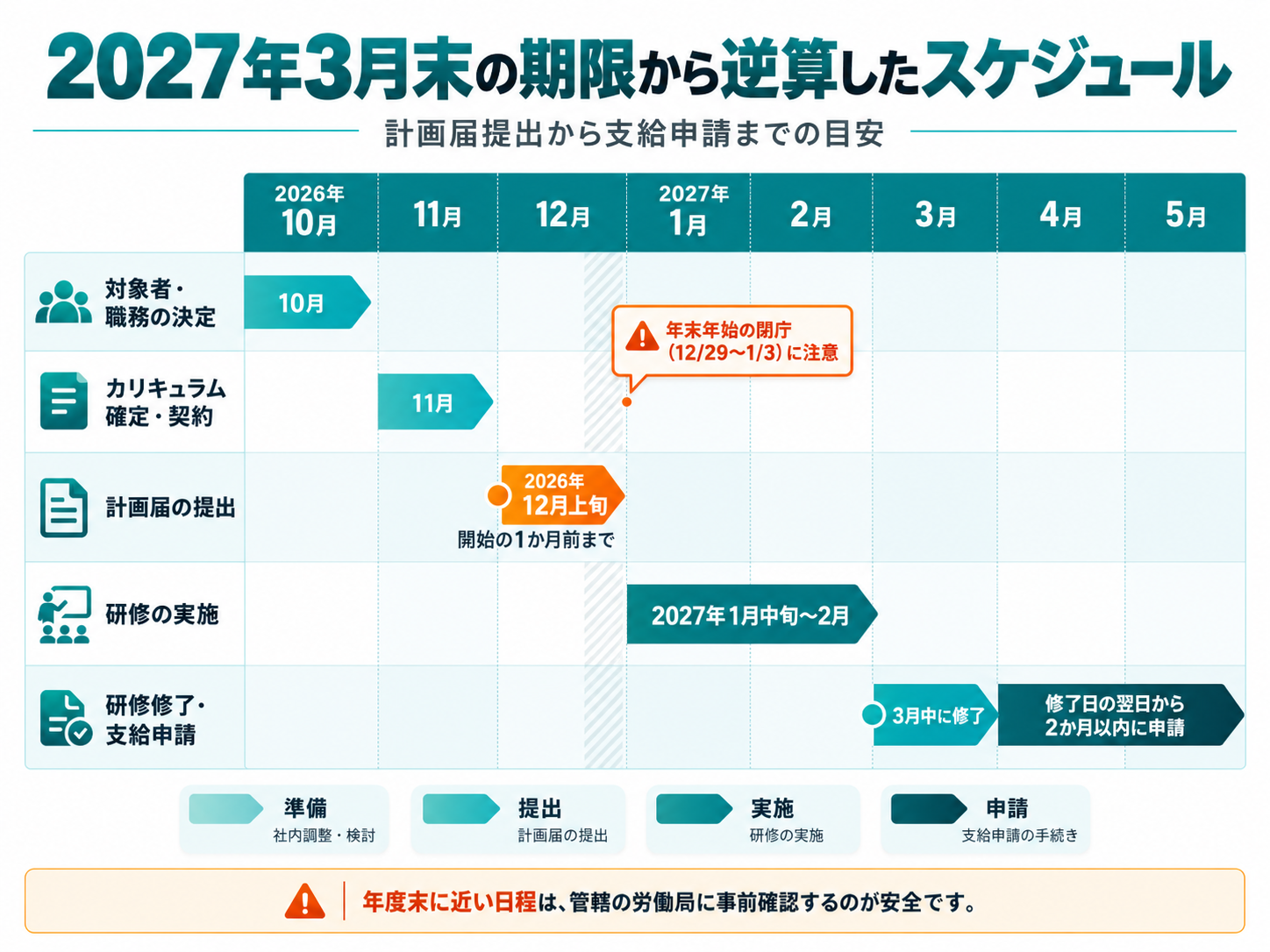 2027年3月末の期限から逆算した、FDE研修の計画届提出から支給申請までの日程