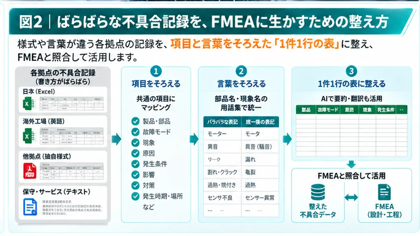 ばらばらな不具合記録をFMEAに生かすための整え方の図。日本のExcel、海外工場の英語、他拠点の独自様式、保守・サービスのテキストと書き方が違う記録を、1 項目をそろえる（製品・部品、故障モード、現象、原因、発生条件、影響、対策、発生時期・場所などの共通の項目にマッピング）、2 言葉をそろえる（部品名・現象名の用語集で統一。例：モーター→モータ、リーク→漏れ、割れ・クラック→亀裂、センサ不良→センサー異常）、3 1件1行の表に整える（AIで要約・翻訳も活用）の順に整え、整えた不具合データをFMEA（設計・工程）と照合して活用する